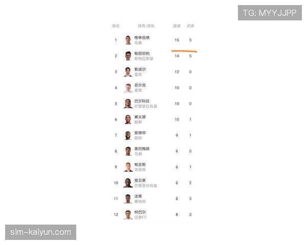 法甲2026年射手榜：登贝莱格林伍德帕尼切利迪昂并列第一